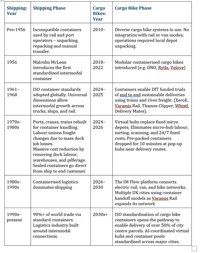 Timeline comparing shipping containerisation phases with cargo bike containerisation phases